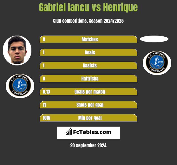 Gabriel Iancu vs Henrique h2h player stats