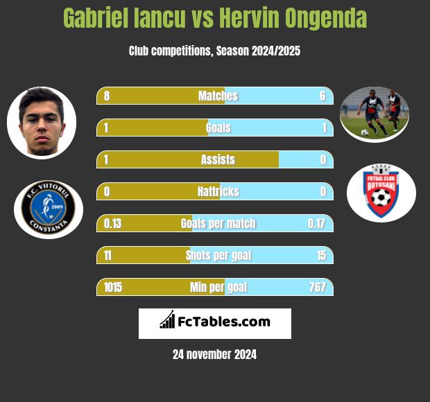 Gabriel Iancu vs Hervin Ongenda h2h player stats