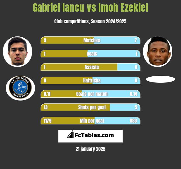 Gabriel Iancu vs Imoh Ezekiel h2h player stats