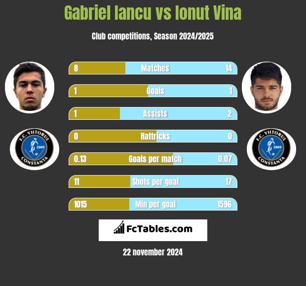 Gabriel Iancu vs Ionut Vina h2h player stats