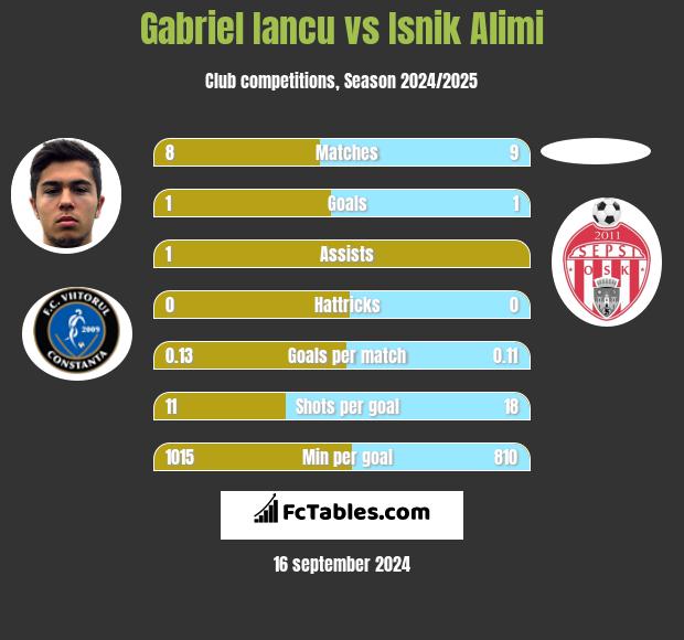 Gabriel Iancu vs Isnik Alimi h2h player stats