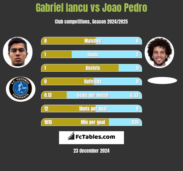 Gabriel Iancu vs Joao Pedro h2h player stats