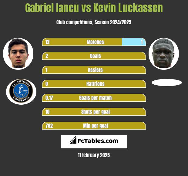 Gabriel Iancu vs Kevin Luckassen h2h player stats