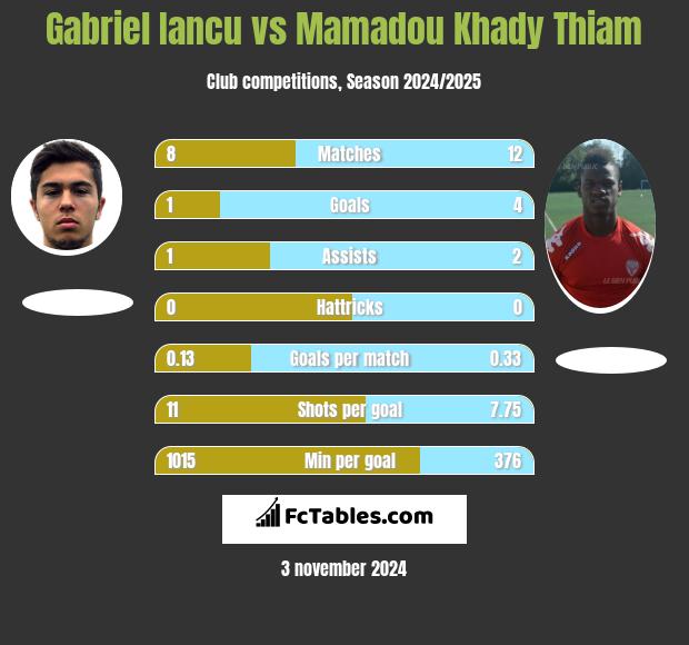 Gabriel Iancu vs Mamadou Khady Thiam h2h player stats