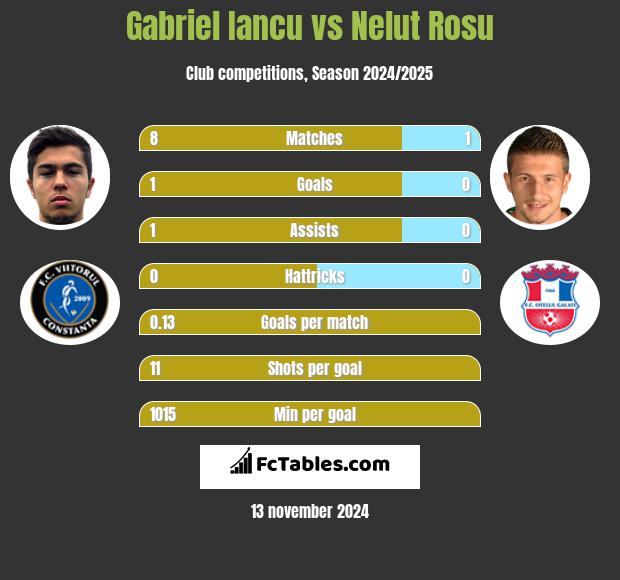 Gabriel Iancu vs Nelut Rosu h2h player stats