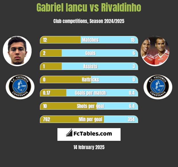 Gabriel Iancu vs Rivaldinho h2h player stats