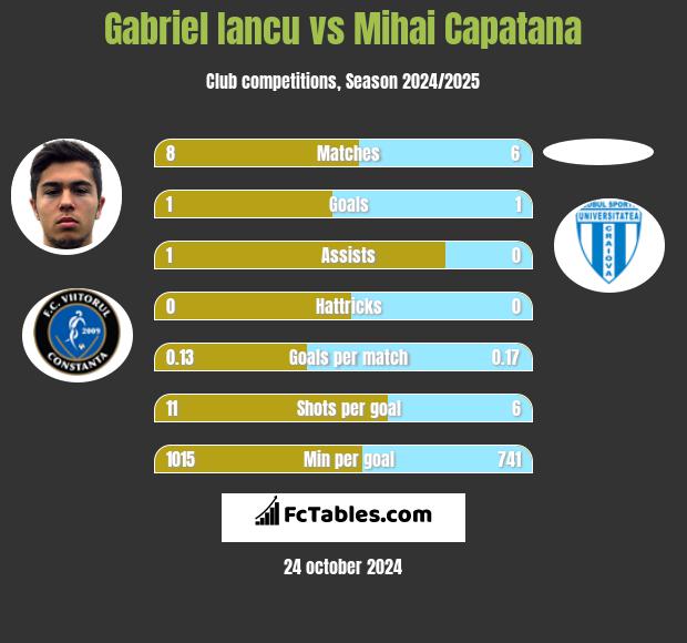 Gabriel Iancu vs Mihai Capatana h2h player stats