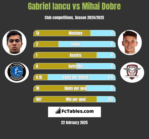 Gabriel Iancu vs Mihai Dobre h2h player stats