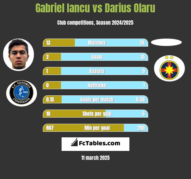 Gabriel Iancu vs Darius Olaru h2h player stats