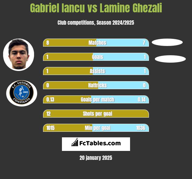 Gabriel Iancu vs Lamine Ghezali h2h player stats