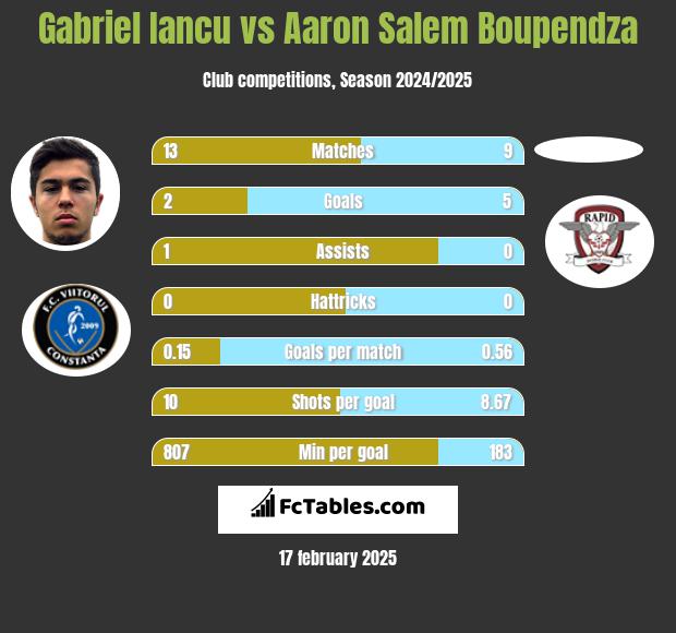 Gabriel Iancu vs Aaron Salem Boupendza h2h player stats