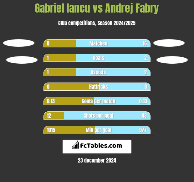 Gabriel Iancu vs Andrej Fabry h2h player stats