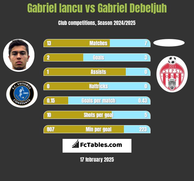 Gabriel Iancu vs Gabriel Debeljuh h2h player stats