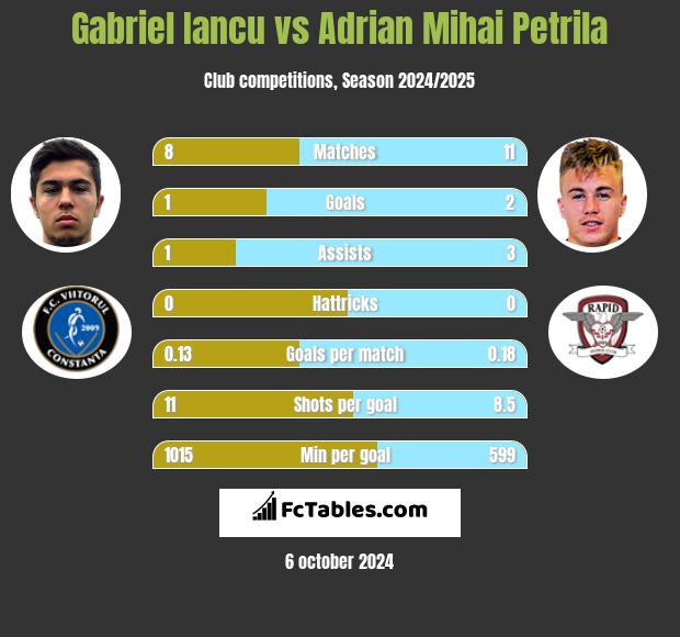 Gabriel Iancu vs Adrian Mihai Petrila h2h player stats