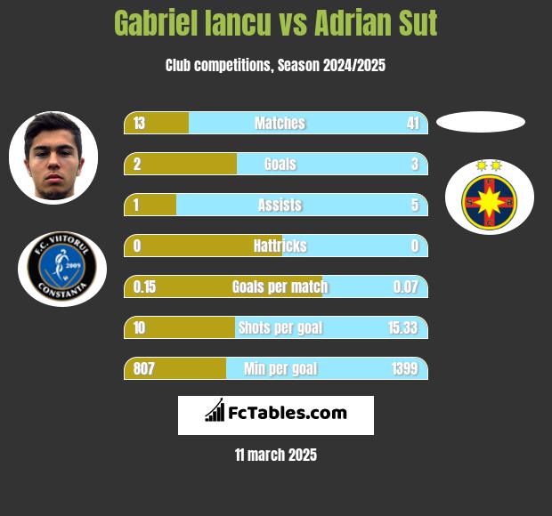 Gabriel Iancu vs Adrian Sut h2h player stats