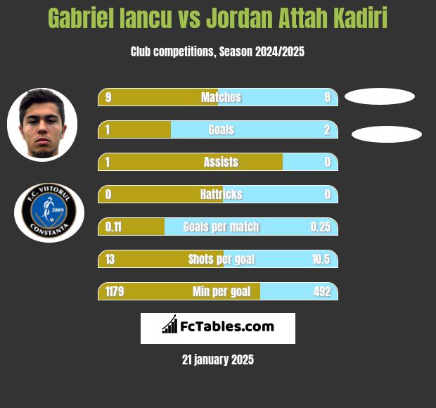 Gabriel Iancu vs Jordan Attah Kadiri h2h player stats