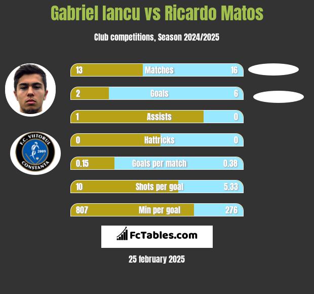 Gabriel Iancu vs Ricardo Matos h2h player stats