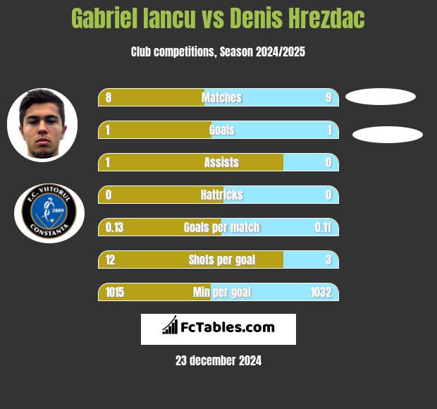 Gabriel Iancu vs Denis Hrezdac h2h player stats