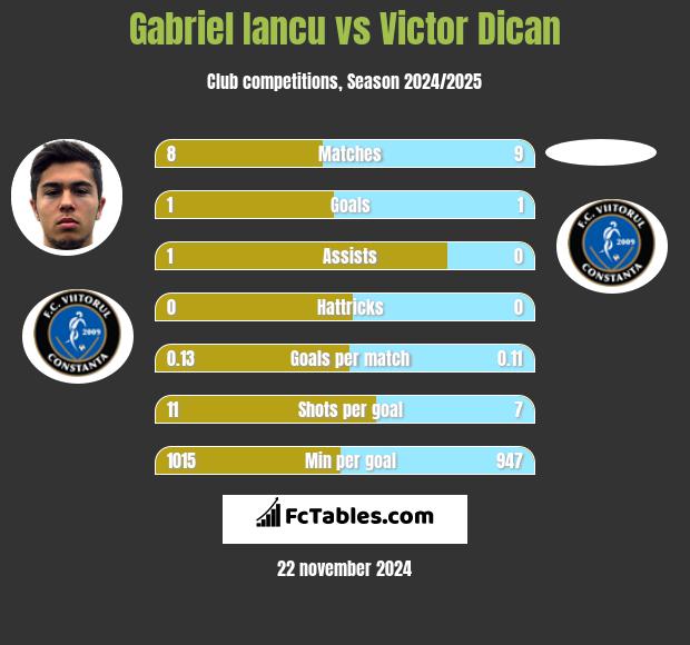 Gabriel Iancu vs Victor Dican h2h player stats