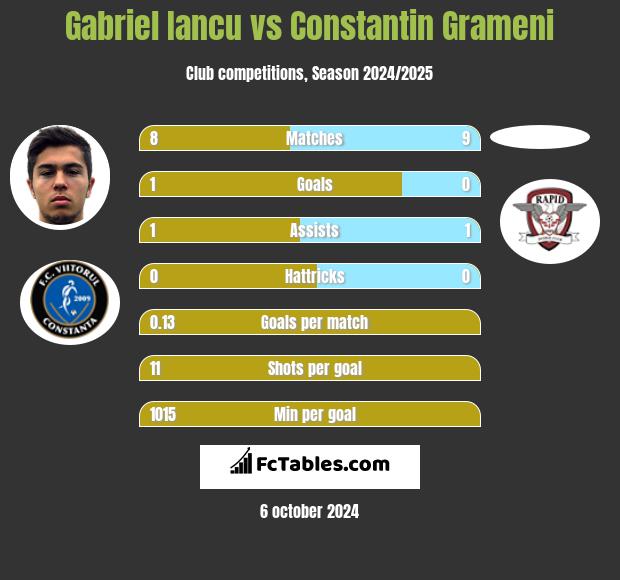 Gabriel Iancu vs Constantin Grameni h2h player stats