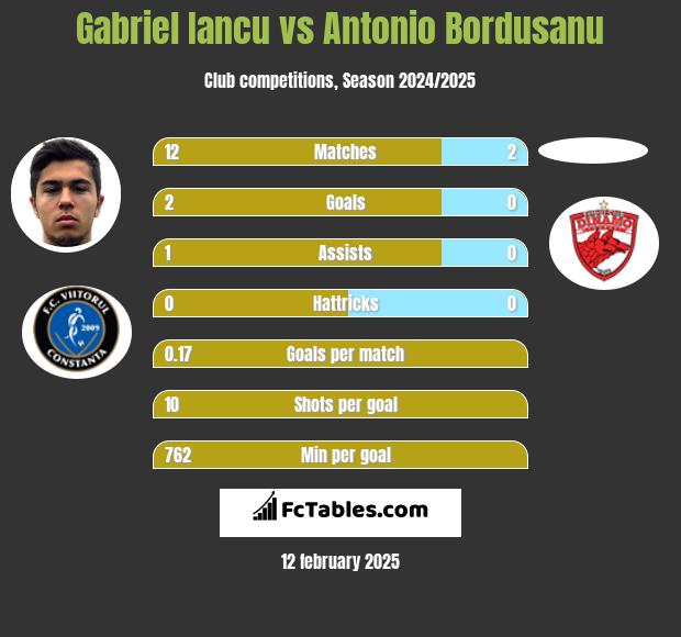 Gabriel Iancu vs Antonio Bordusanu h2h player stats