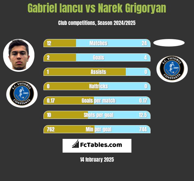 Gabriel Iancu vs Narek Grigoryan h2h player stats