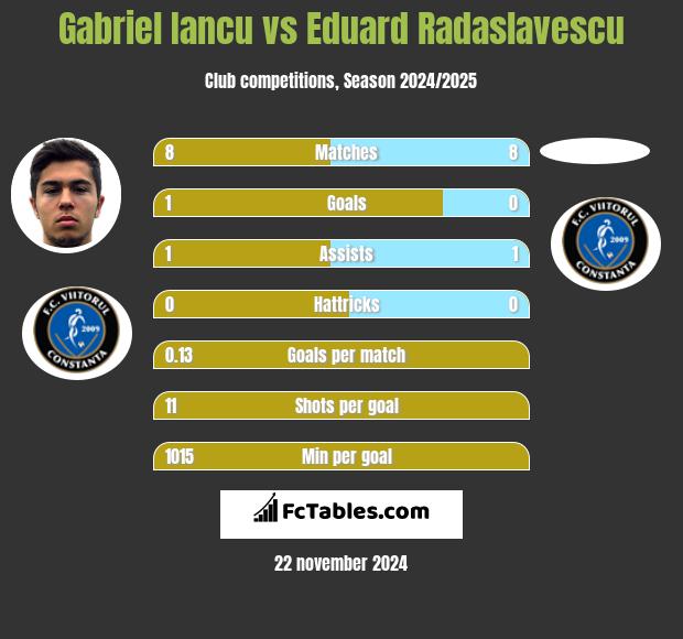 Gabriel Iancu vs Eduard Radaslavescu h2h player stats