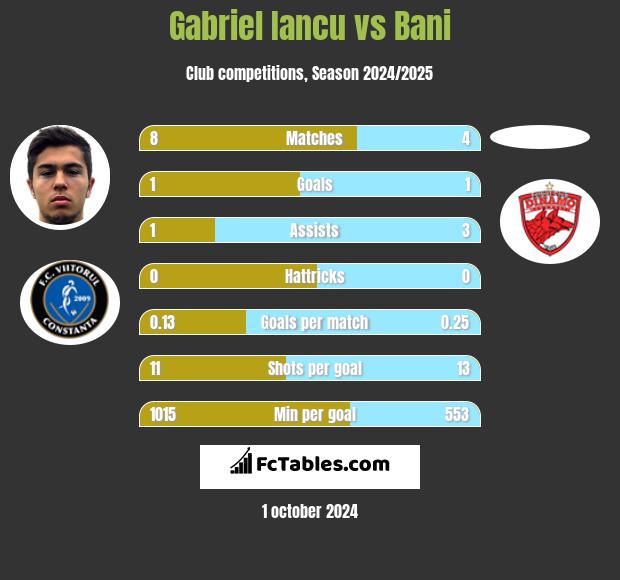 Gabriel Iancu vs Bani h2h player stats