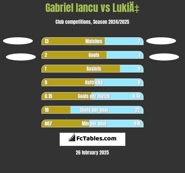 Gabriel Iancu vs LukiÄ‡ h2h player stats