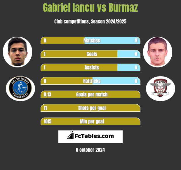 Gabriel Iancu vs Burmaz h2h player stats