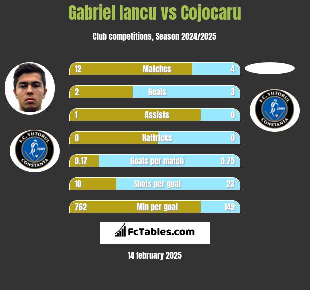 Gabriel Iancu vs Cojocaru h2h player stats