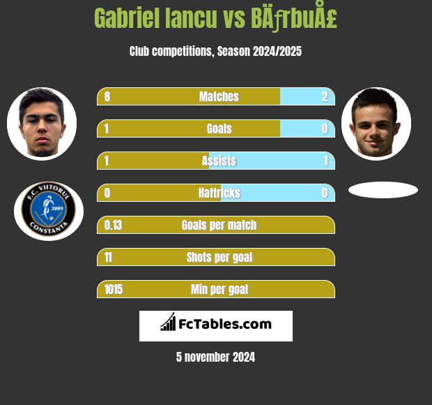 Gabriel Iancu vs BÄƒrbuÅ£ h2h player stats