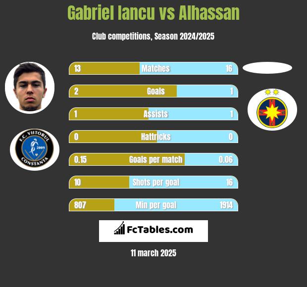 Gabriel Iancu vs Alhassan h2h player stats