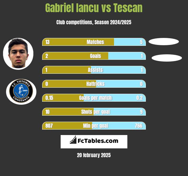 Gabriel Iancu vs Tescan h2h player stats