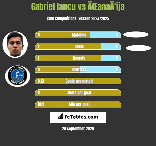 Gabriel Iancu vs ÄŒanaÄ‘ija h2h player stats