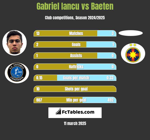 Gabriel Iancu vs Baeten h2h player stats