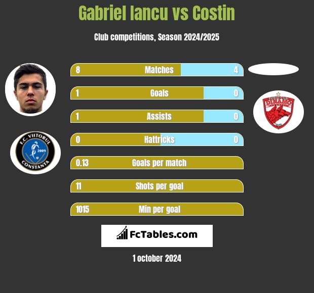 Gabriel Iancu vs Costin h2h player stats