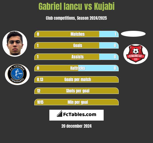 Gabriel Iancu vs Kujabi h2h player stats