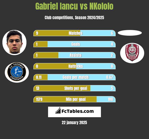 Gabriel Iancu vs NKololo h2h player stats