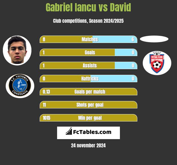 Gabriel Iancu vs David h2h player stats