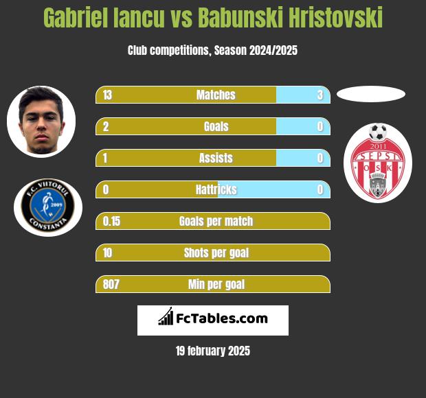 Gabriel Iancu vs Babunski Hristovski h2h player stats