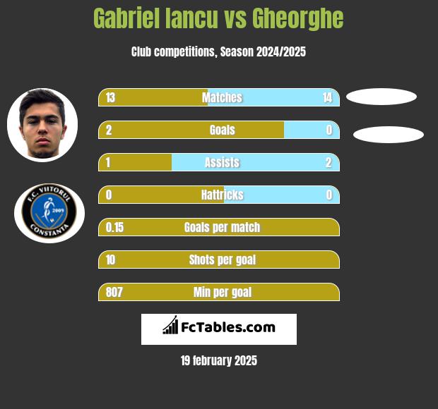 Gabriel Iancu vs Gheorghe h2h player stats