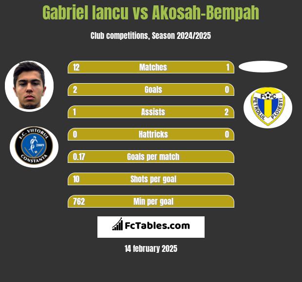 Gabriel Iancu vs Akosah-Bempah h2h player stats