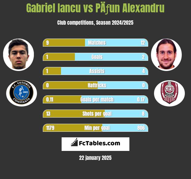 Gabriel Iancu vs PÄƒun Alexandru h2h player stats