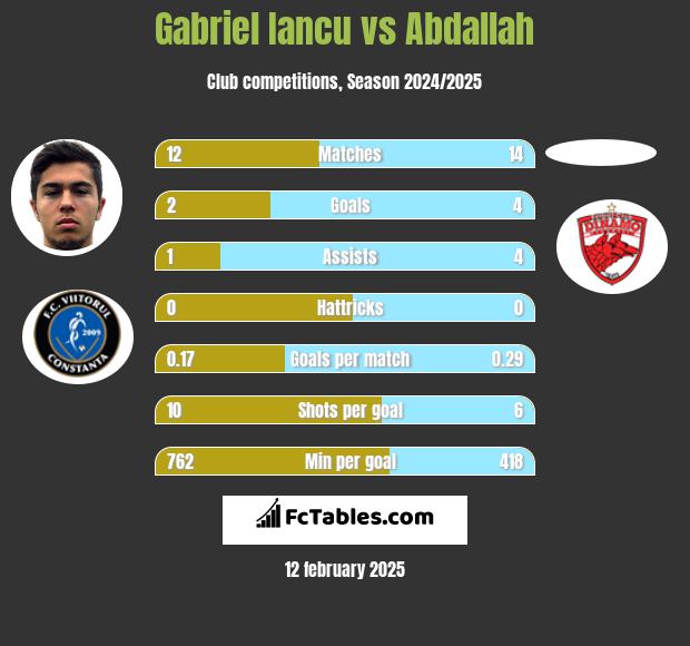 Gabriel Iancu vs Abdallah h2h player stats