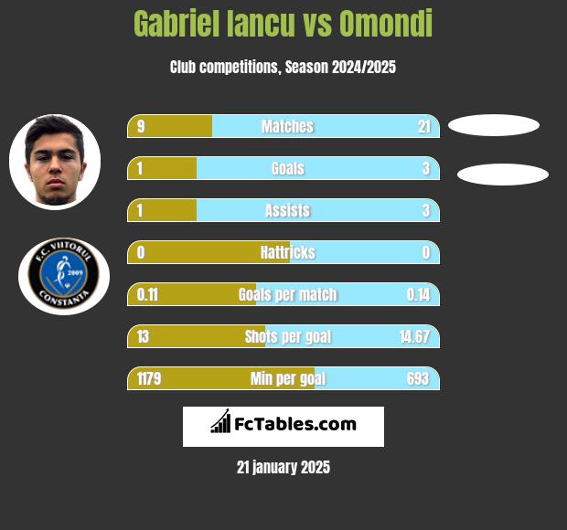 Gabriel Iancu vs Omondi h2h player stats