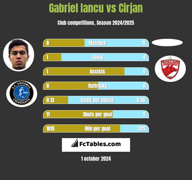 Gabriel Iancu vs Cirjan h2h player stats