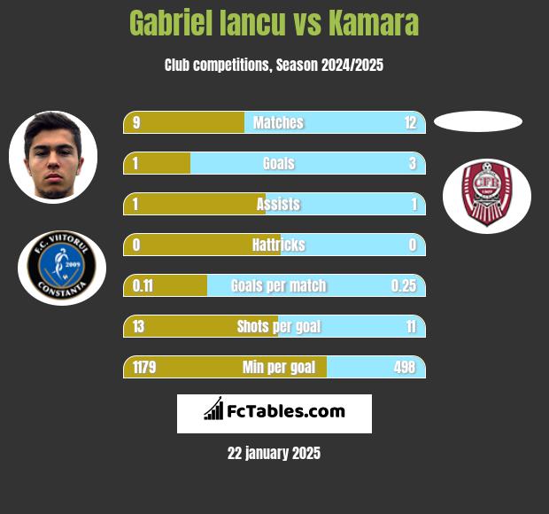 Gabriel Iancu vs Kamara h2h player stats