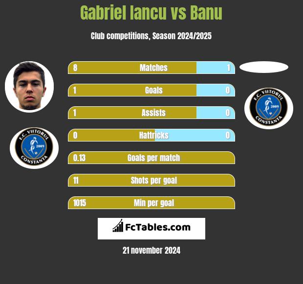 Gabriel Iancu vs Banu h2h player stats