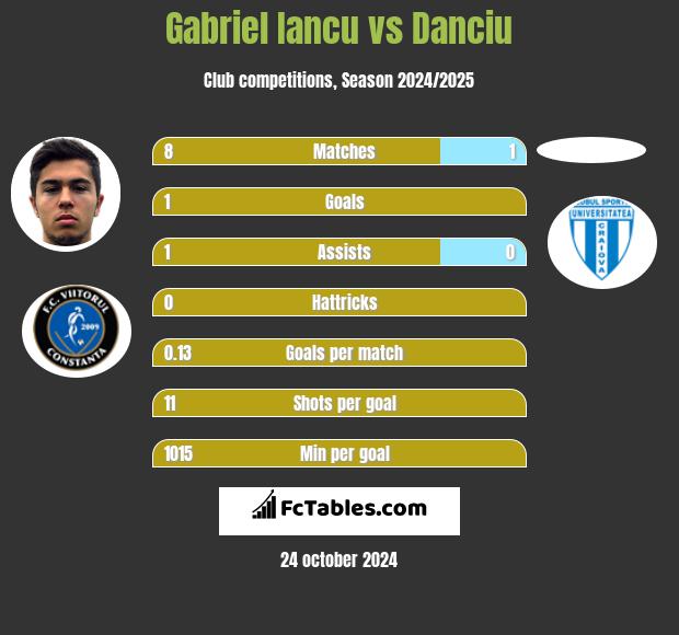 Gabriel Iancu vs Danciu h2h player stats